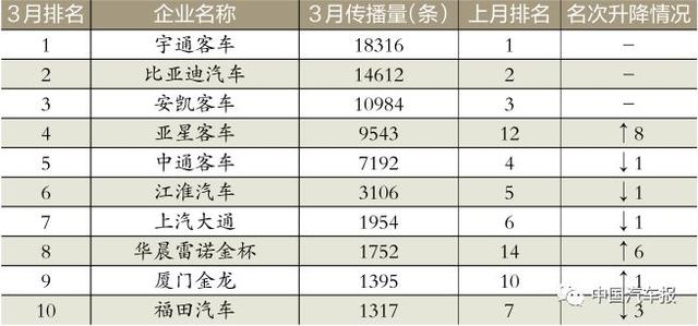 3月车企榜｜新车规划电动汽车打头阵｜中国汽车报