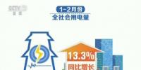 一季度全国发用电保持快速增长 经济活跃程度在增强
