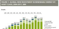 2004-2017全球可再生能源投资累计达2.9万亿美元