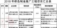 《山西省绿色制造体系建设2018年行动计划》 重点推进<font color=