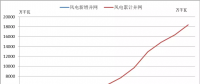 2018年中国风电五大关注点！