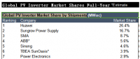 2017全球光伏逆变器排行榜新出炉：华为连续三年夺冠 全球组串份额首超集中式