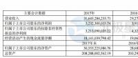 国投电力：2017年净利润32.32亿元 已投产控股风电装机98.6万千瓦