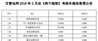 2018年2月甘肃“两个细则”考核补偿结果预公告（光伏）