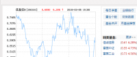 风电股落镬 金风科技飙近9%华电福新涨超过6%