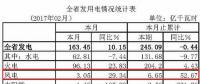 湖北省1-2月份风电发电量6.65亿千瓦时 同比增长52.67%