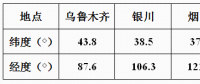 方位角对光伏电站发电量的影响分析