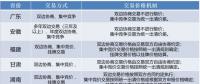 我国各省市电力市场交易类型概览