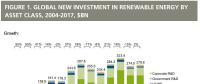 2004-2017全球可再生能源投资累计达2.9万亿美元