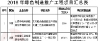 《山西省绿色制造体系建设2018年行动计划》 重点推进煤电化煤层气发电项目