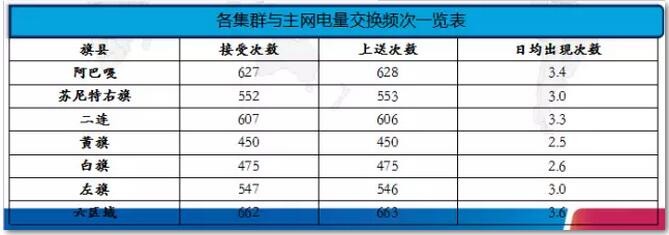 对集群与主网电力