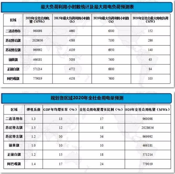 负荷预测研究分析