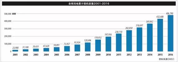 《全球风电报告：年度市场发展》（附：2016年全球新增装机容量排名前十）