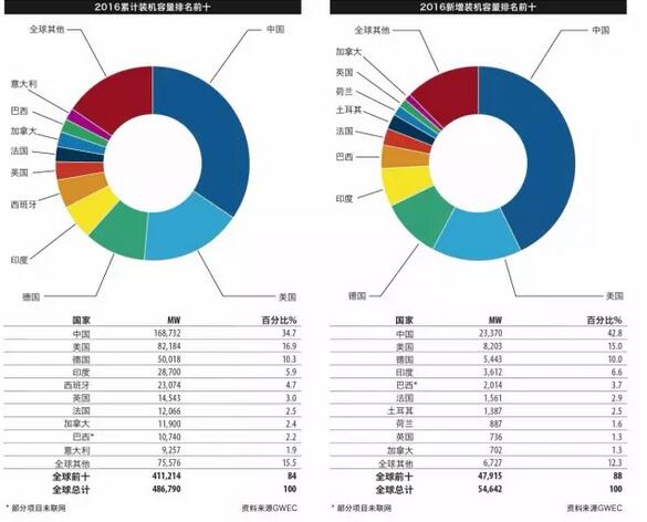 《全球风电报告：年度市场发展》（附：2016年全球新增装机容量排名前十）