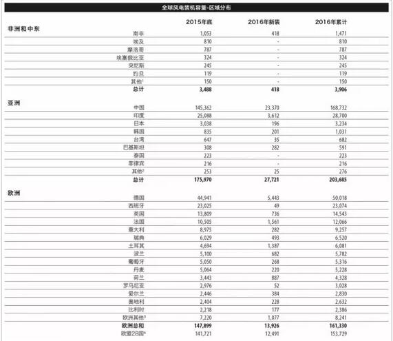 《全球风电报告：年度市场发展》（附：2016年全球新增装机容量排名前十）