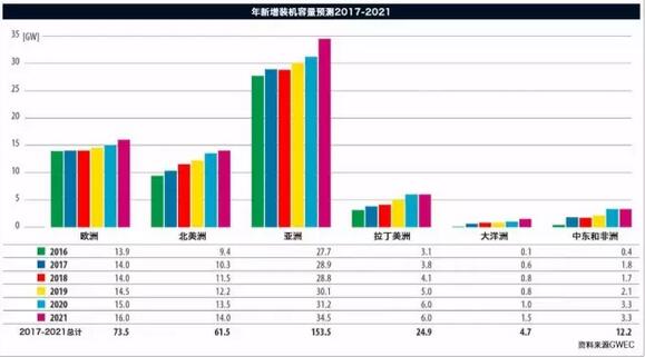 《全球风电报告：年度市场发展》（附：2016年全球新增装机容量排名前十）