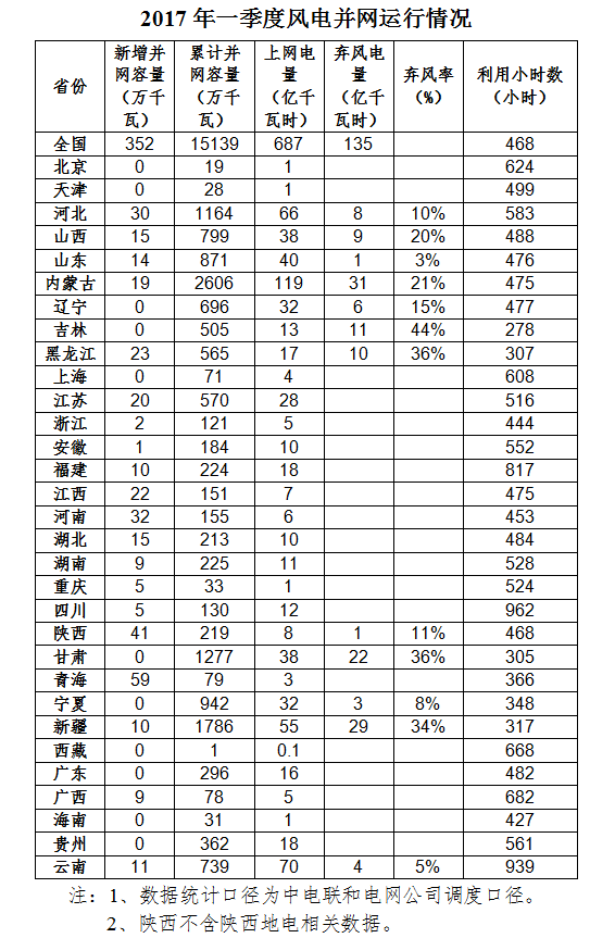 国家能源局：全国风电第一季度新增并网容量352万千瓦 吉林成弃风率最高省份！（附数据）