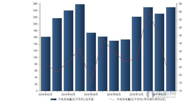 风电装机规模快速扩大 带动风电发电量持续增长