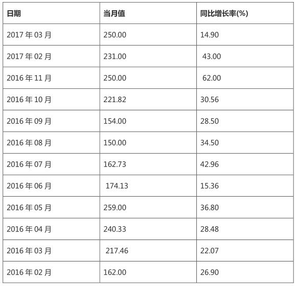 风电装机规模快速扩大 带动风电发电量持续增长