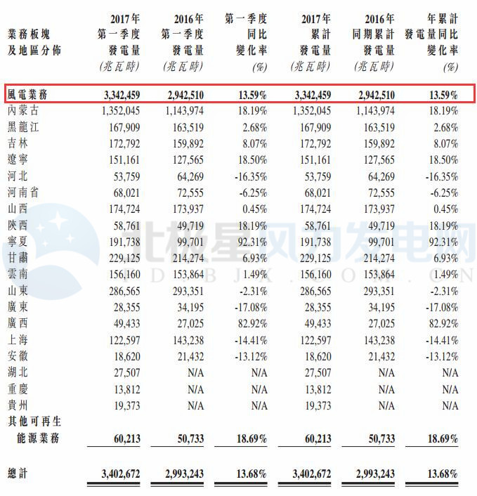 大唐新能源第一季度完成风电发电量33.42亿千瓦时 同比增加13.59%