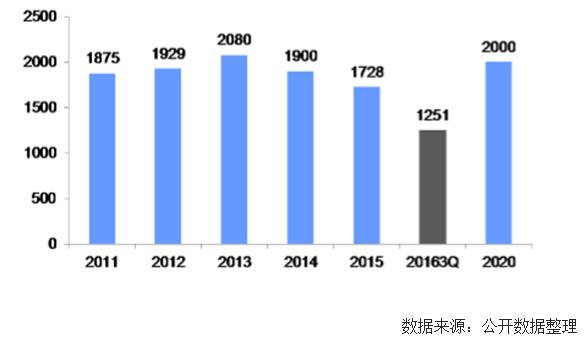未来几年中国风电装机容量、发电量及最低利用小时数预测