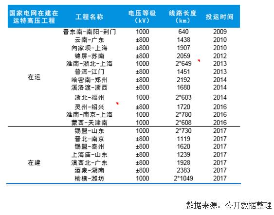 未来几年中国风电装机容量、发电量及最低利用小时数预测