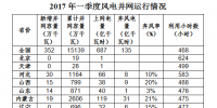 国家能源局:全国风电第一季度新增并网容量352万千瓦 吉林成弃风率最高<font color=