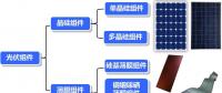 太阳能光伏组件全方位介绍