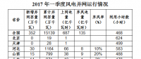 国家能源局：全国风电第一季度新增并网容量352万千瓦 吉林成弃风率最高省份！（附数据）