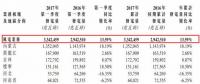 大唐新能源第一季度完成风电发电量33.42亿千瓦时 同比增加13.59%