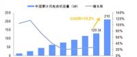 未来几年中国风电装机容量、发电量及最低利用小时数预测