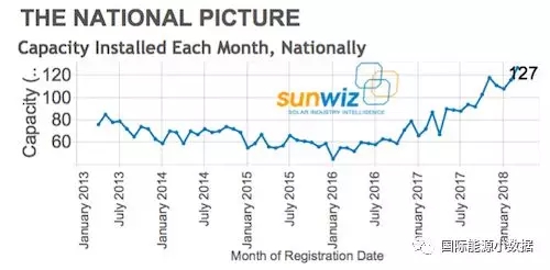 澳大利亚屋顶光伏大跃进：2018年Q1装机351MW