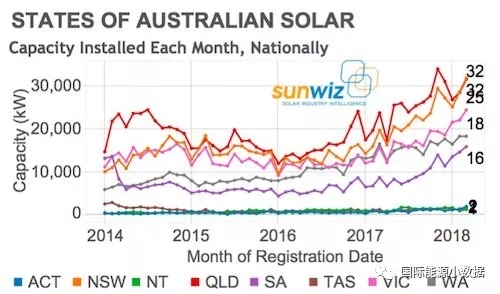 澳大利亚屋顶光伏大跃进：2018年Q1装机351MW