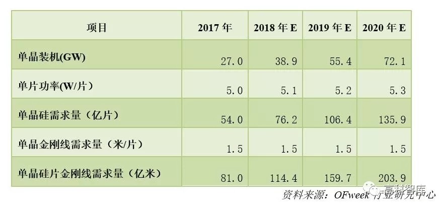 深度解析：光伏金刚石切割线市场现状及前景预测