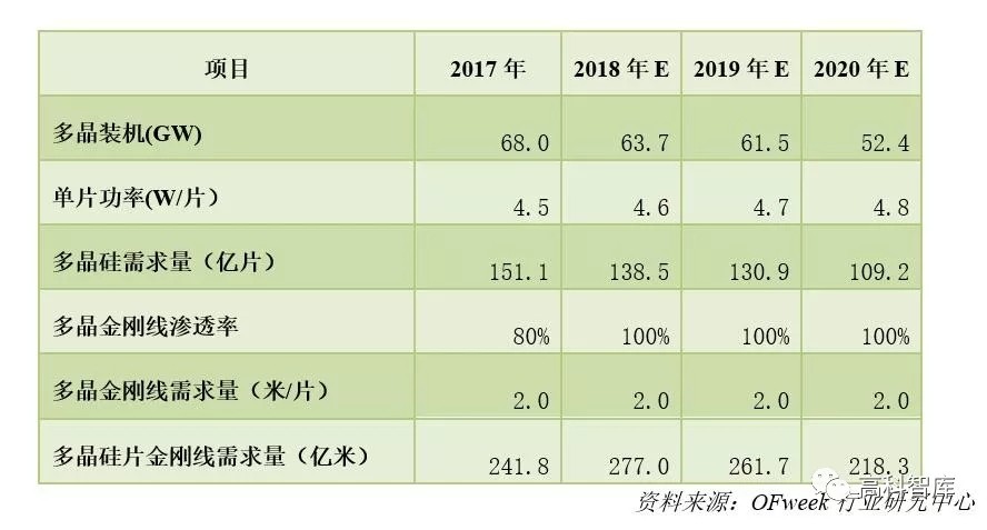 深度解析：光伏金刚石切割线市场现状及前景预测