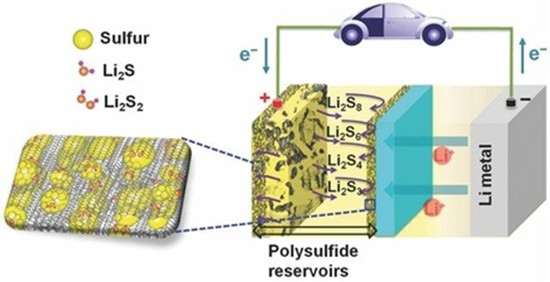 韩国成功开发锂-硫电池电极新材料