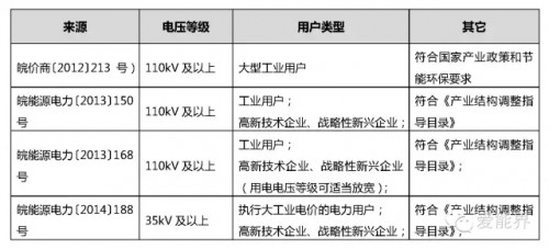 【干货】华东电力市场之安徽电力市场