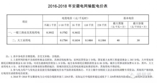 【干货】华东电力市场之安徽电力市场