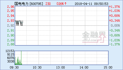 国电电力：连续3阳 电力权重逆势上涨