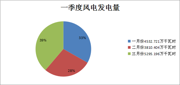 二连浩特市2018年一季度风电发电量1.36亿千瓦时 同比增长21.7%