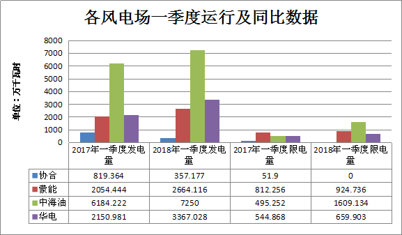 二连浩特市2018年一季度风电发电量1.36亿千瓦时 同比增长21.7%