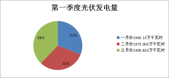 二连浩特市2018年一季度风电发电量1.36亿千瓦时 同比增长21.7%