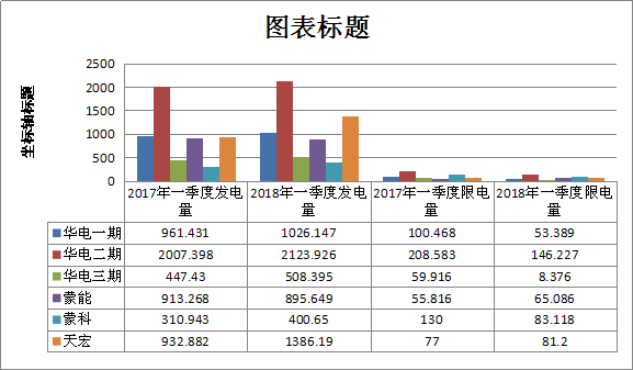 二连浩特市2018年一季度风电发电量1.36亿千瓦时 同比增长21.7%