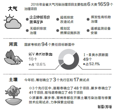 河南环保措施"一箩筐"大气污染治理倒排工期"挂表作战"