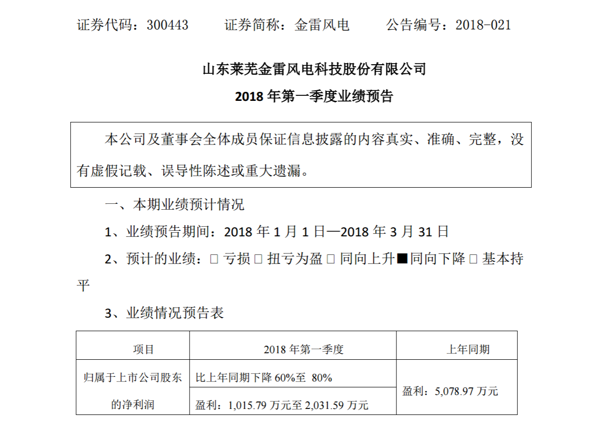 金雷风电2018年第一季度业绩预告：净利润1015.79 至 2031.59 万元