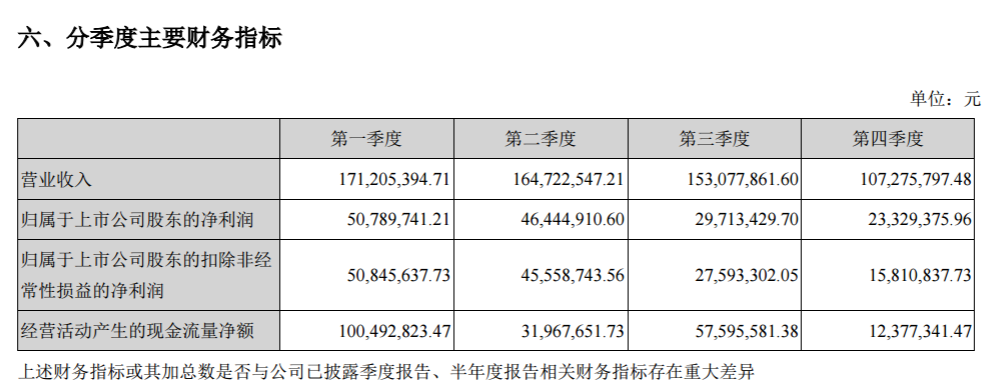 金雷风电2017年绩报告：净利润15,027.76万元 较上年同期减少28.40%