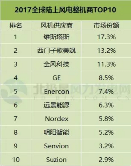 FTI：2017年全球风电整机商TOP15发布 中国8个风电整机商入围