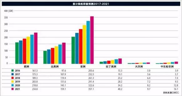 FTI：2017年全球风电整机商TOP15发布 中国8个风电整机商入围