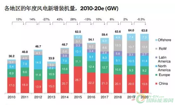2017年第一季度：全球风电市场展望