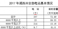2017年湘西州电力生产量情况简析